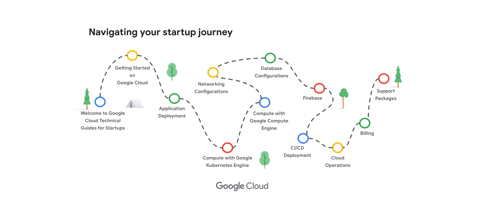 Google for Startups Cloud Program